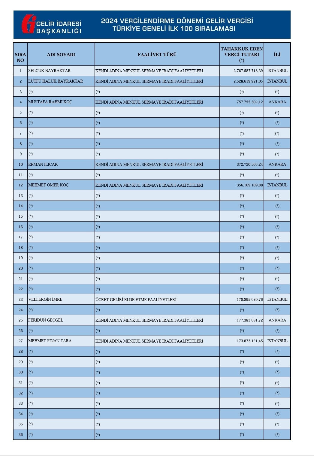2024 vergi rekortmenleri listesi boş kaldı - Resim : 1